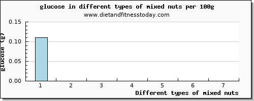 mixed nuts glucose per 100g